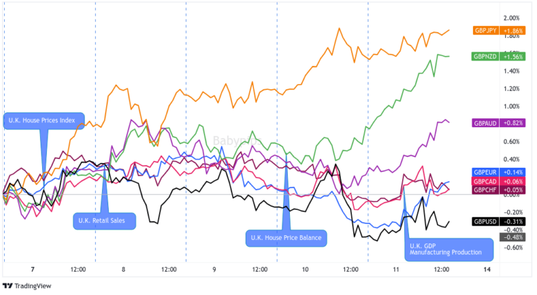 Overlay of GBP vs. Major Currencies Chart by TV