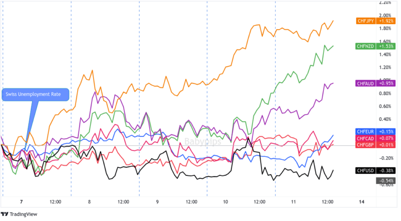 Overlay of CHF vs. Major Currencies Chart by TV