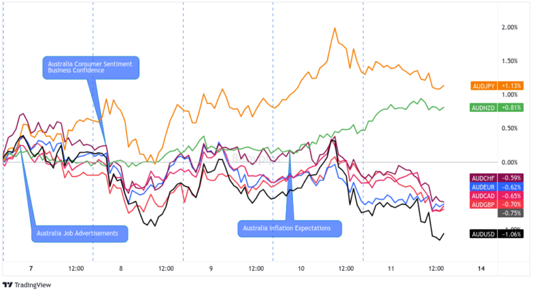 Overlay of AUD vs. Major Currencies Chart by TV