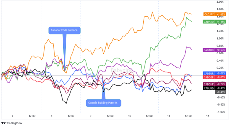 Overlay of CAD vs. Major Currencies Chart by TV