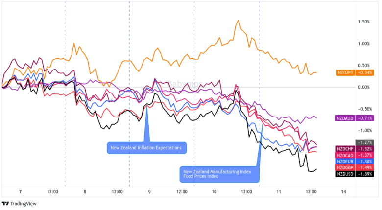 Overlay of NZD vs. Major Currencies Chart by TV