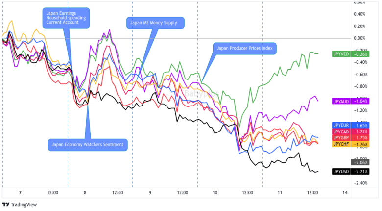 Overlay of JPY vs. Major Currencies Chart by TV