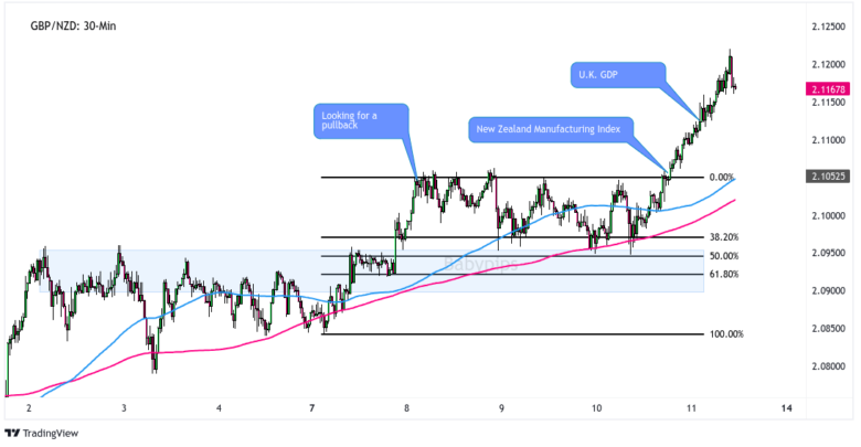 GBP/NZD 30-min Forex Chart by TV