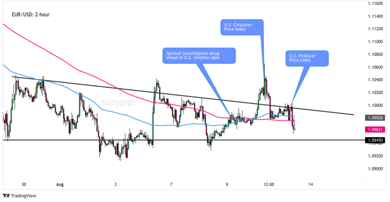 EUR/USD 2-Hour Forex Chart by TV