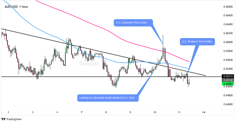 AUD/USD 1-Hour Forex Chart by TV