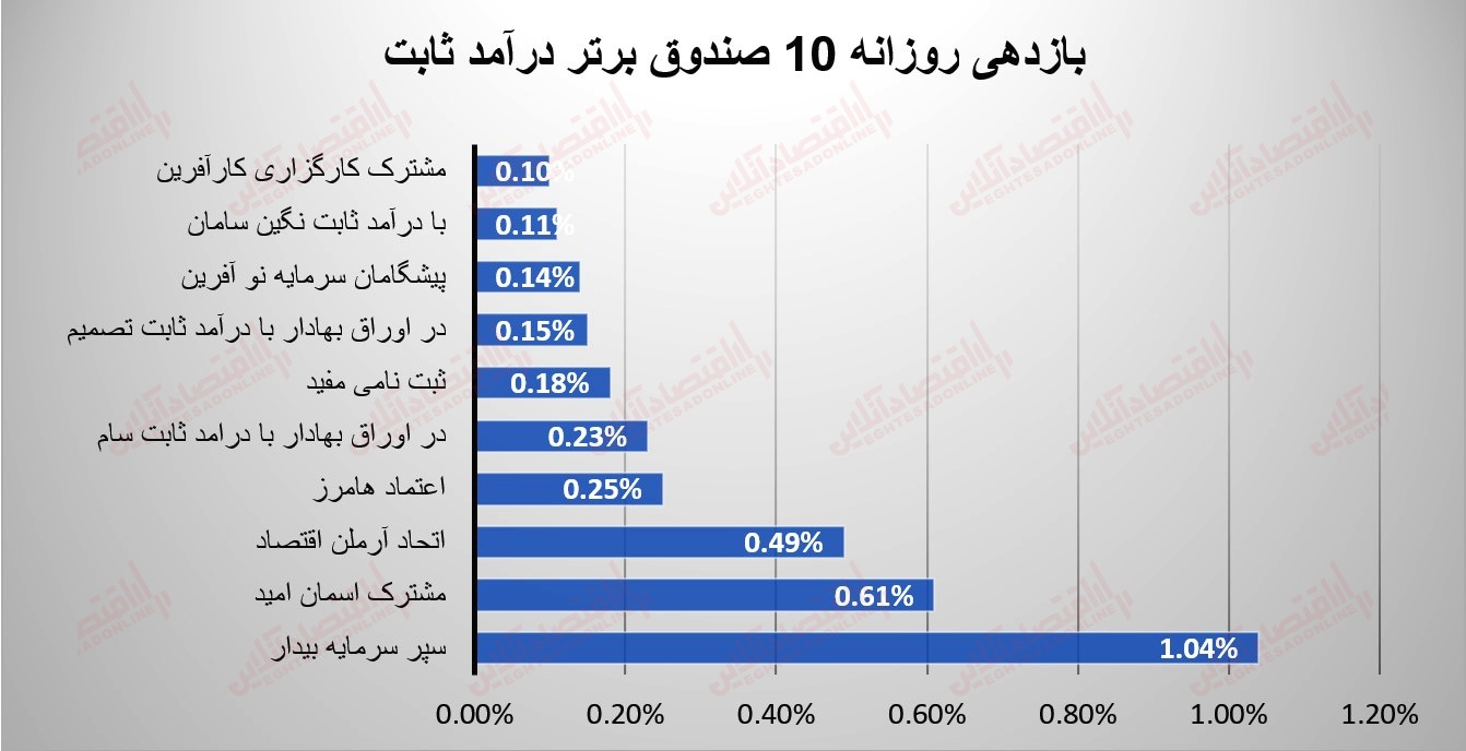 گزارش صندوقها 22 مرداد