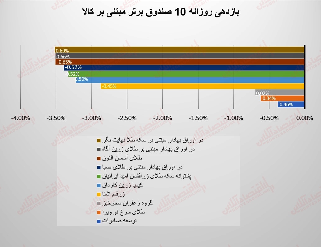 گزارش صندوقها 22 مرداد