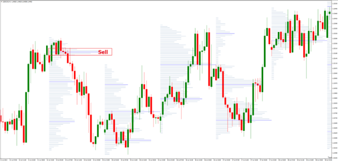 How to Trade with Volume Profile Indicator - Sell Trade