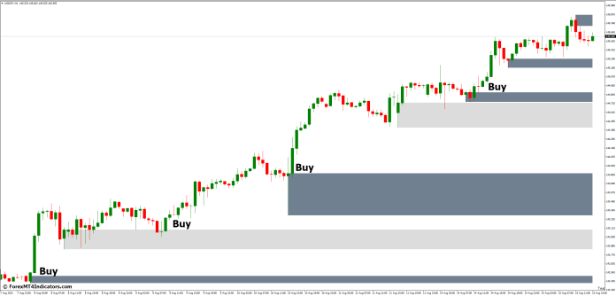 How to Trade with Supply and Demand Zones Indicator - Buy Entry Scenario