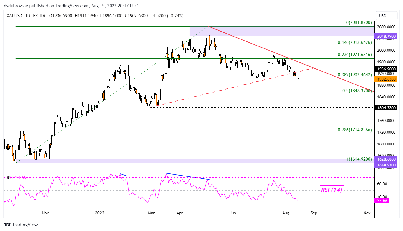 XAU/USD Daily Chart