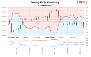 Our data shows traders are now net-long Germany 40 for the first time since Jul 07, 2023 when Germany 40 traded near 15,636.40.