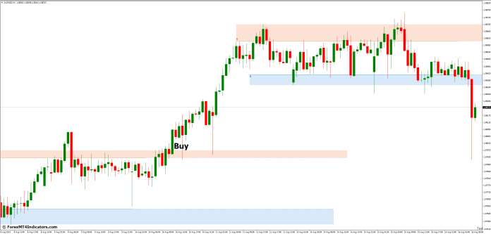 How to Trade with Auto Support & Resistance Zones MT4 Indicator