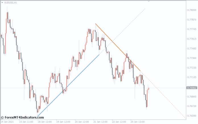 Key Features of Auto TrendLine MT4 Indicator