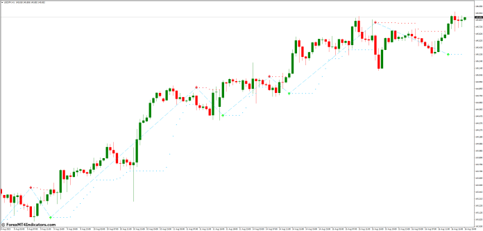 How to Use the Indicator Effectively