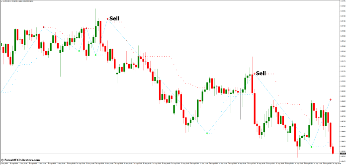 How to Trade with Buy Sell Magic MT4 Indicator - Sell Entry