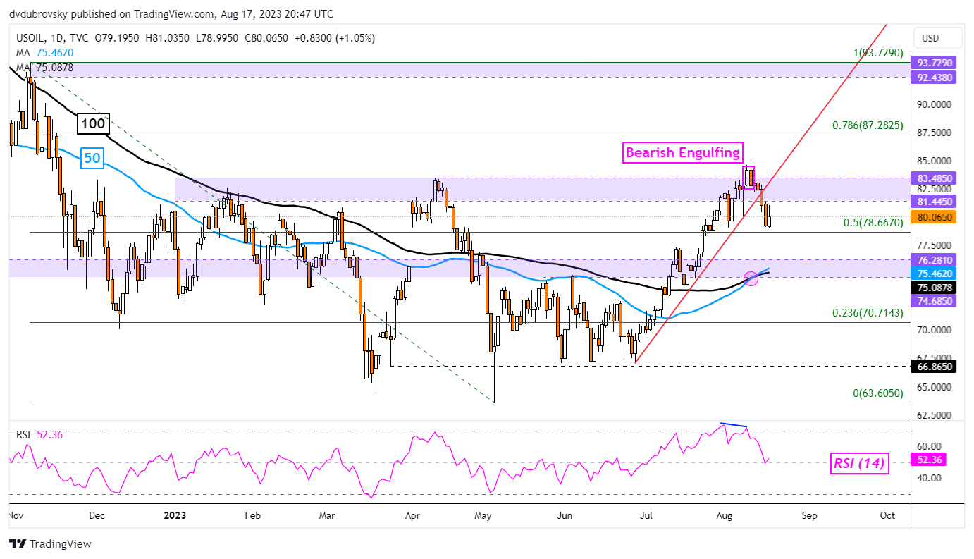 Crude Oil Daily Chart