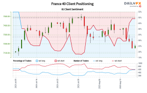 Our data shows traders are now net-long France 40 for the first time since Jul 11, 2023 when France 40 traded near 7,245.50.