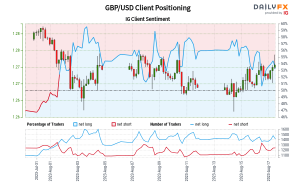 Our data shows traders are now net-short GBP/USD for the first time since Aug 01, 2023 when GBP/USD traded near 1.28.