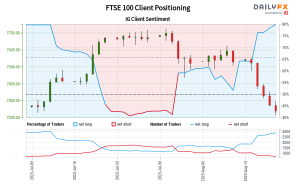 Our data shows traders are now at their most net-long FTSE 100 since Jul 11 when FTSE 100 traded near 7,294.60.