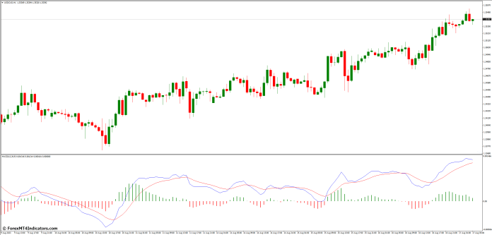 Using MACD 2 Line for Trend Identification