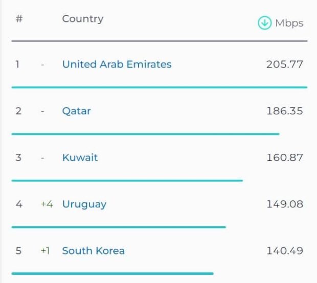 مقایسه سرعت اینترنت در ایران و امارات در آخرین گزارش اسپیدتست/ عکس