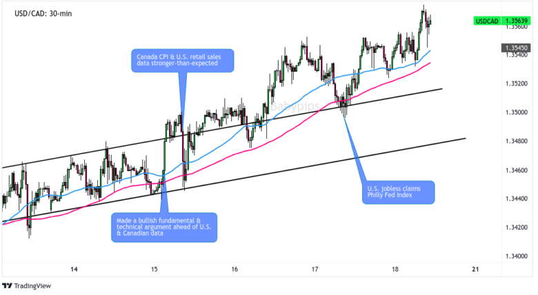 USD/CAD 30-min Forex Chart by TV