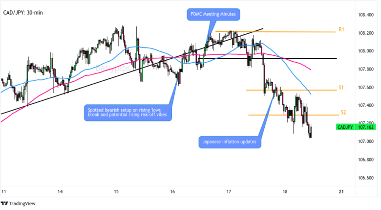 CAD/JPY 30-min Forex Chart by TV