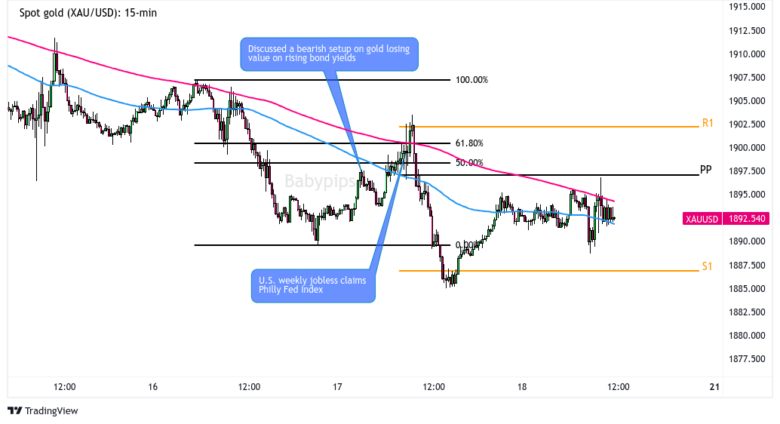 XAU/USD 15-min Forex Chart by TV