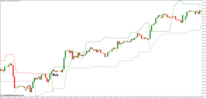 How to Trade with Chandelier Exit MT4 Indicator - Buy Entry