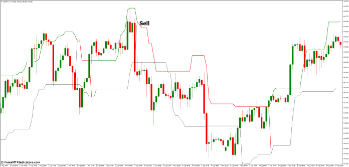 How to Trade with Chandelier Exit MT4 Indicator - Sell Entry