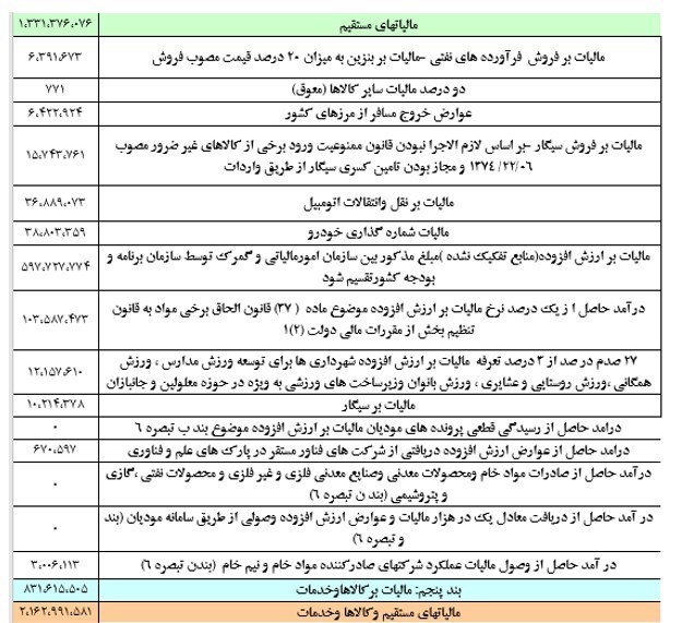  رشد ۵۰ درصدی درآمدهای مالیاتی در ۴ ماهه نخست ۱۴۰۲ 