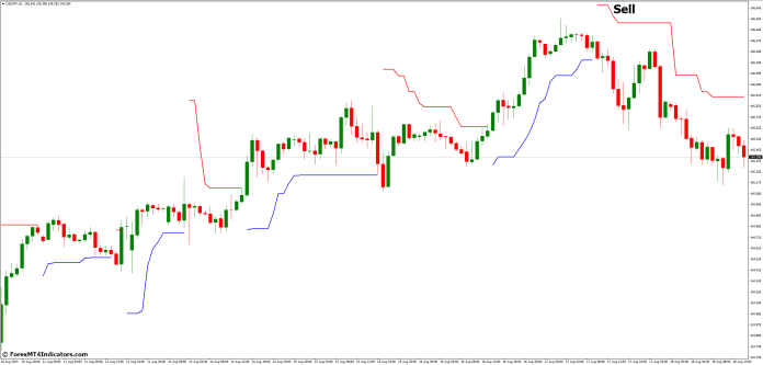 How to Trade with ATR Trailing Stop MT4 Indicator