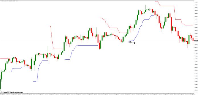 How to Trade with ATR Trailing Stop MT4 Indicator