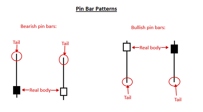 Pin Bar Pattern