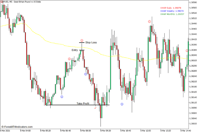 VWAP Pin Bar Rejection Bounce Forex Trading Strategy for MT5 - Sell Trade