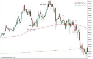 VWAP Pin Bar Rejection Bounce Forex Trading Strategy for MT5