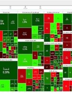 وضعیت بورس در ساعات پایانی معاملات امروز ۶ شهریور ۱۴۰۲-راهبرد معاصر
