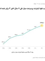 به ازای هر ۱۰۰ نفر در ایران، ۱۲۵ دستگاه به اینترنت پرسرعت متصل هستند