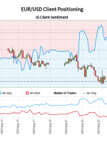 Our data shows traders are now net-short EUR/USD for the first time since Aug 10, 2023 when EUR/USD traded near 1.10.