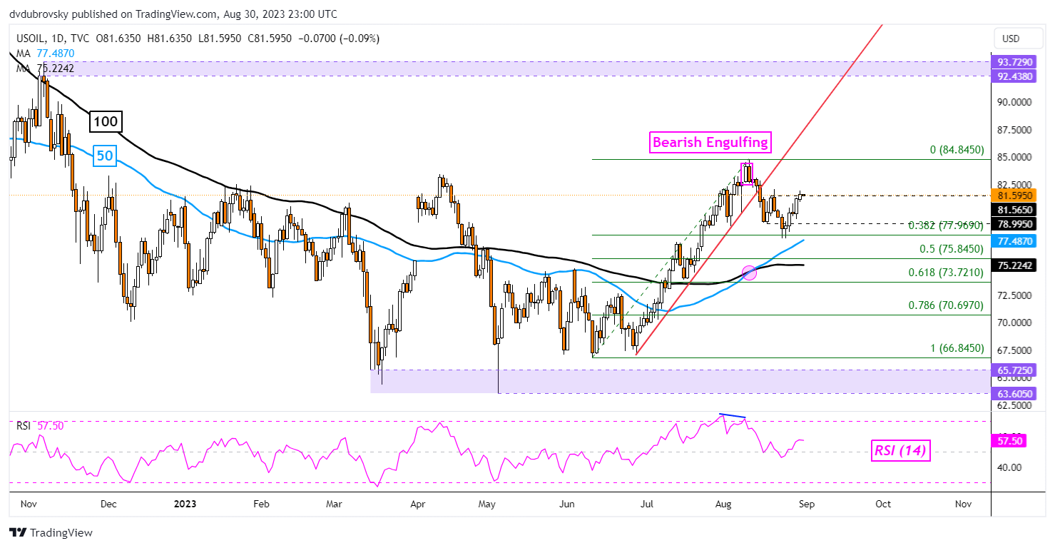 Crude Oil Daily Chart