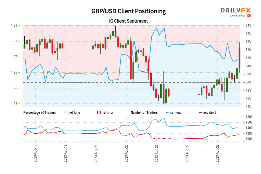 GBP/USD Client Positioning