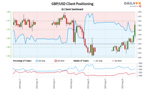 Our data shows traders are now net-short GBP/USD for the first time since Aug 17, 2023 when GBP/USD traded near 1.27.