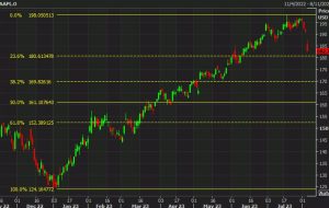 Apple share slump weighs on the broader market