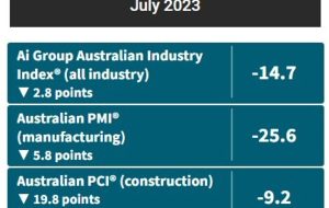 Australian Industry index, manufacturing PMI, construction PMI – all into deep contraction