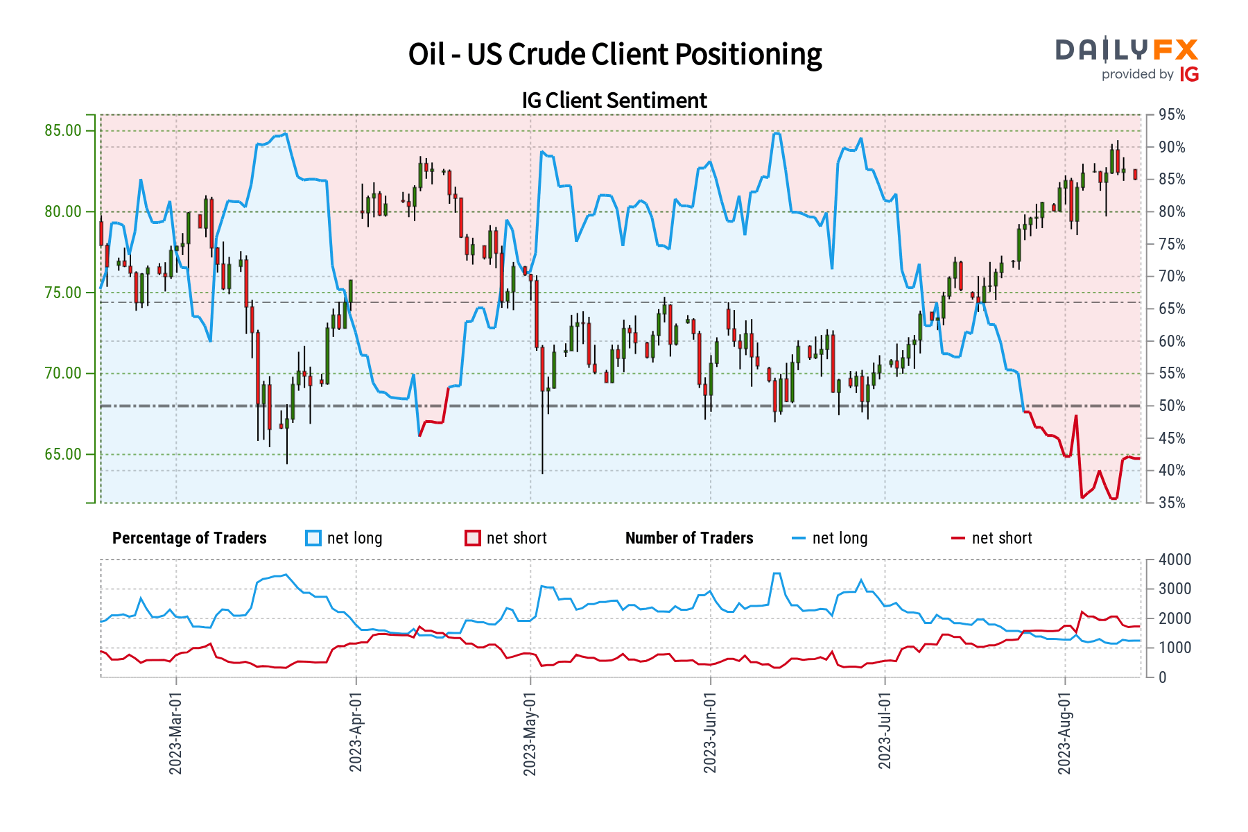 Oil - US Crude Client Positioning