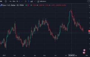 Big money EUR/USD triggers for shorts at 1.0810 says UBS