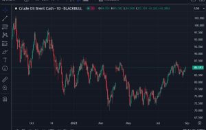 Brent oil: Barclays lowers its 2023 price forecast to $84 (from $87), raises 2024 forecast