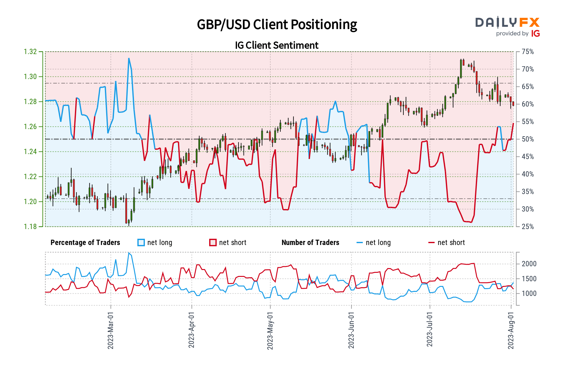 GBP/USD Sentiment Outlook – Bearish