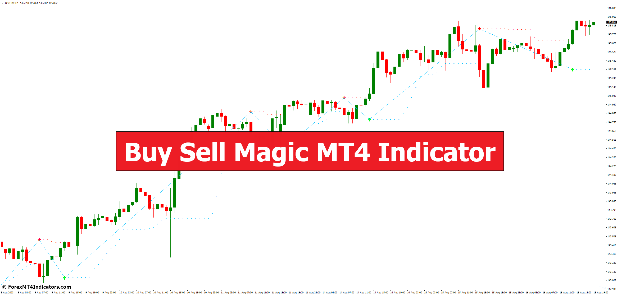 Buy Sell Magic MT4 Indicator