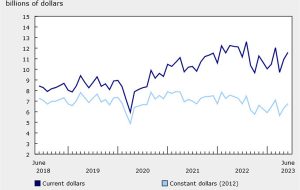 Canada June building permits +6.1% vs -3.5% expected